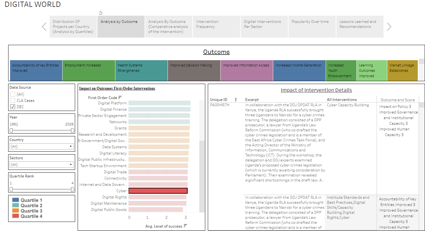 digital world outcome example